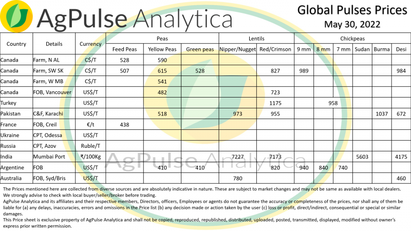 Global Pulse Prices 05-30-2022