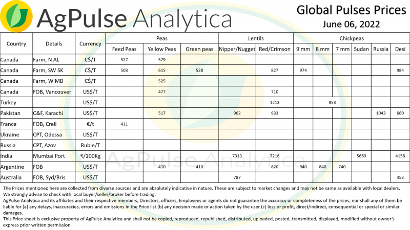 Global Pulse Prices 06-06-2022