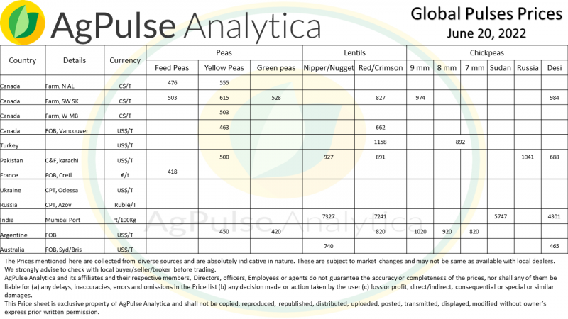 Global Pulse Prices 06-20-2022