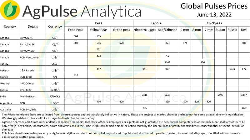 Global Pulse Prices 06-13-2022