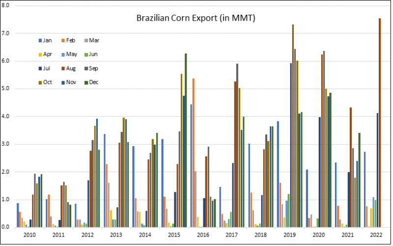 Record Corn Export from Brazil