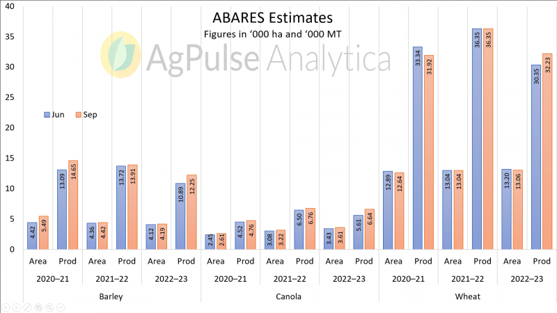 ABARES Updates Production Numbers (Grains/Oilseeds)