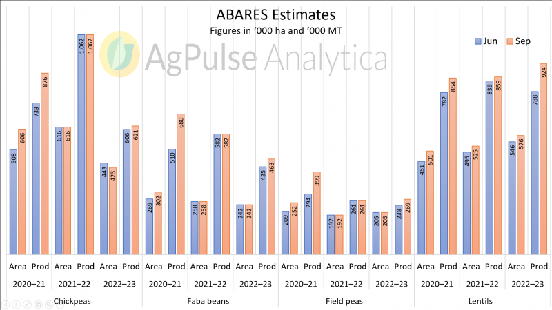 ABARES Updates Production Numbers (Pulses)