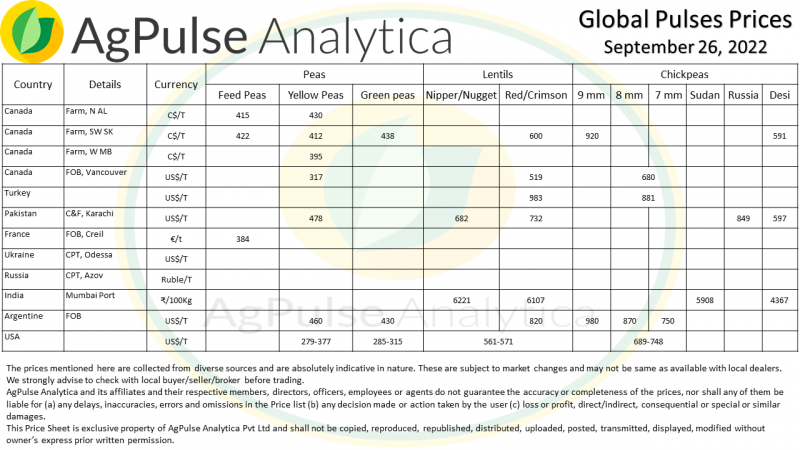 Global Pulse Prices