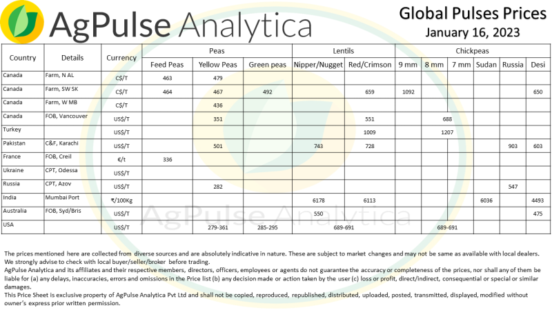 Global Pulse Prices