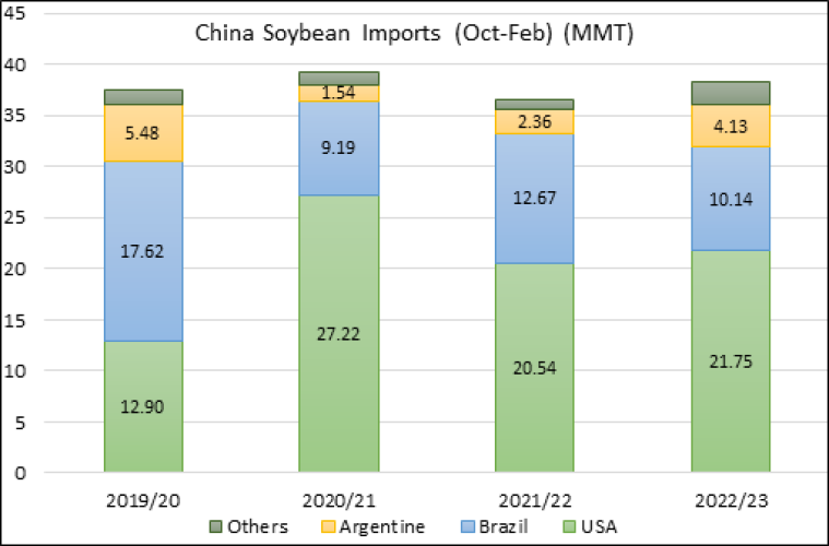 China soybean imports Predicted to Increase in MY 2022/23