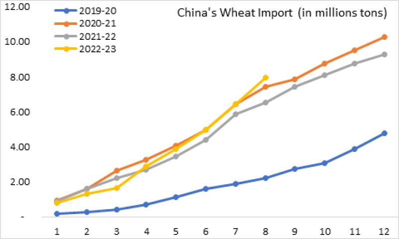 China Record wheat import in Jan-Feb