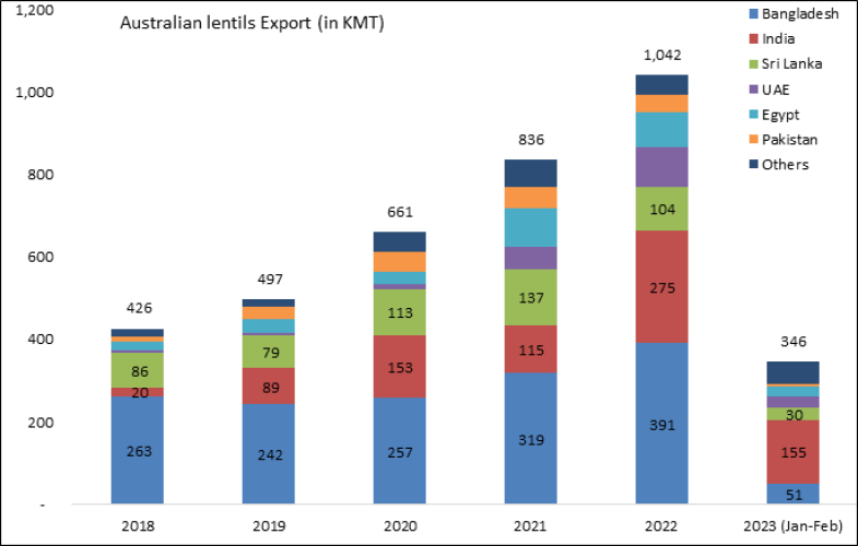 The export of Australian lentils began on a positive note in 2023.