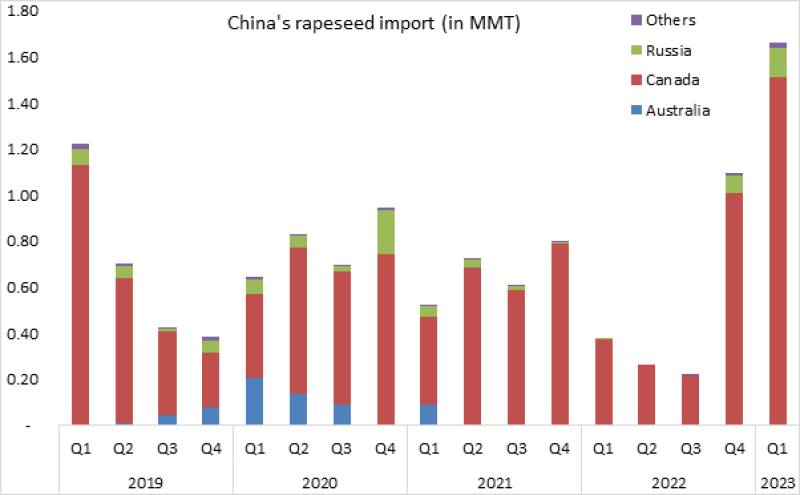 China new record for rapeseed import