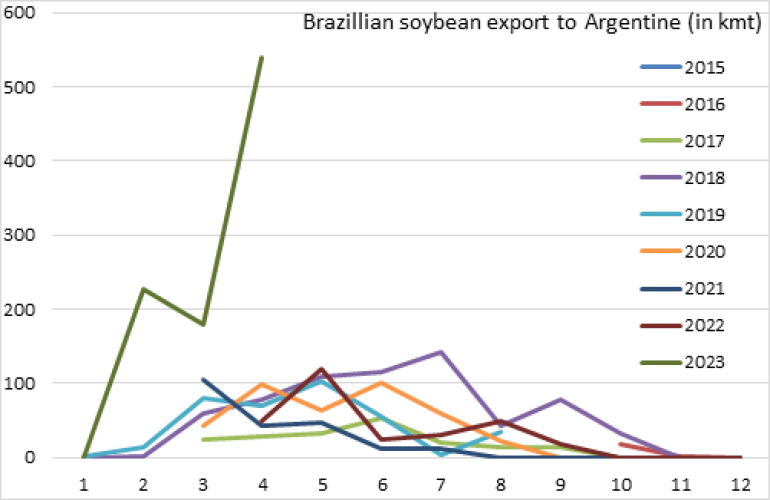 Brazilian Soybean export to Argentine