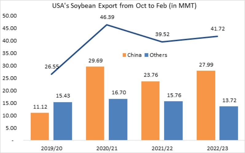 United States soybean export in peak time (October to February)