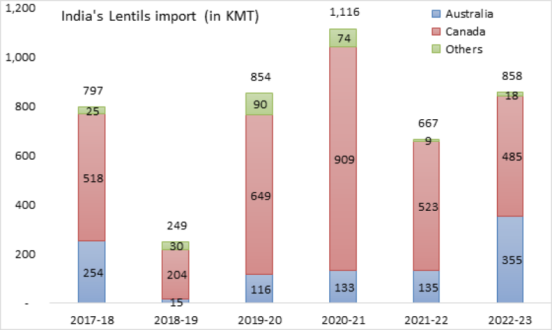 India’s Import Lentils during 2022-23 (Apr-Mar) season