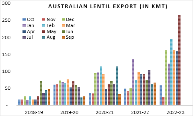 Austalia lentils export