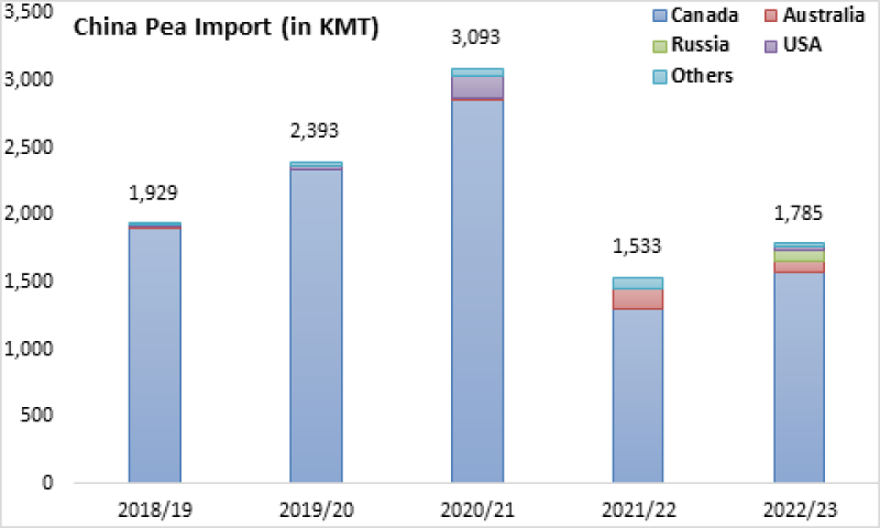 China pea import MY2023-24