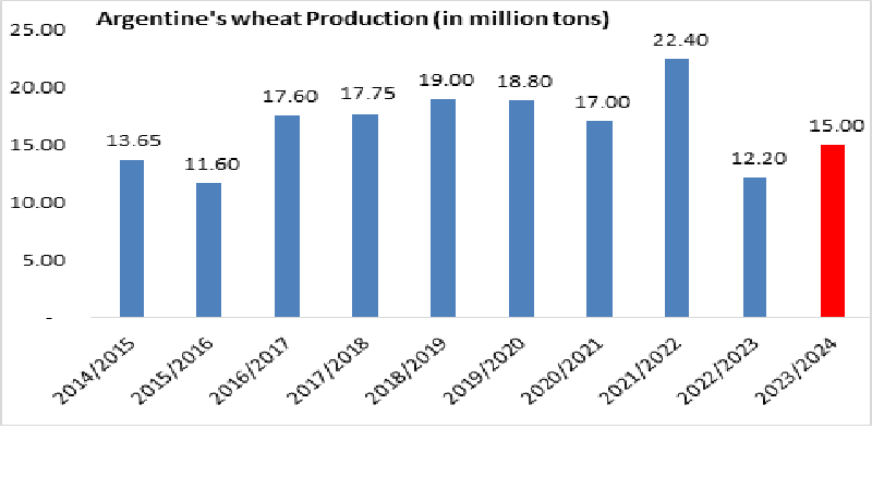 Argentine wheat production Forecast for 2023/24