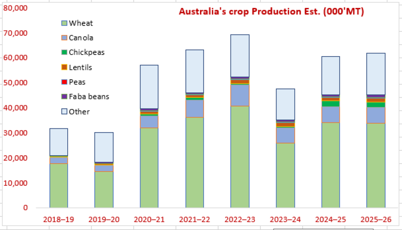 ABARES Forecasts Strong Winter Crop, Led by Record Lentils and Near Record Chickpeas