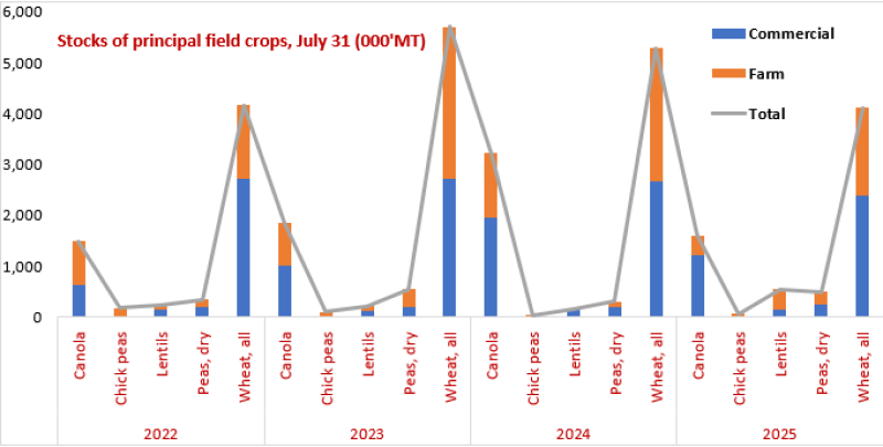 Canadian Wheat & Canola Stocks Drop Pulses Surge in July 2025