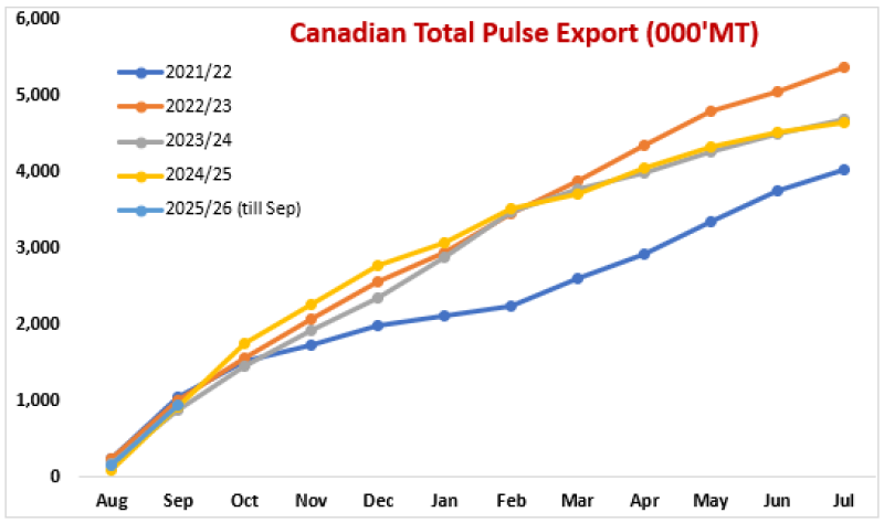 Canada’s Pulse Exports Surge in September 2025 as Statistics Canada Releases Delayed Trade Data