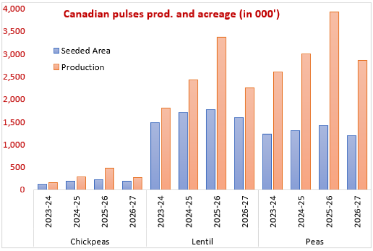 AAFC Projects Reduced Pulse Plantings and Output in MY 2026–27