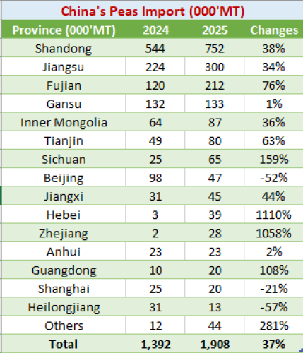 China’s Pea Imports Surge in 2025