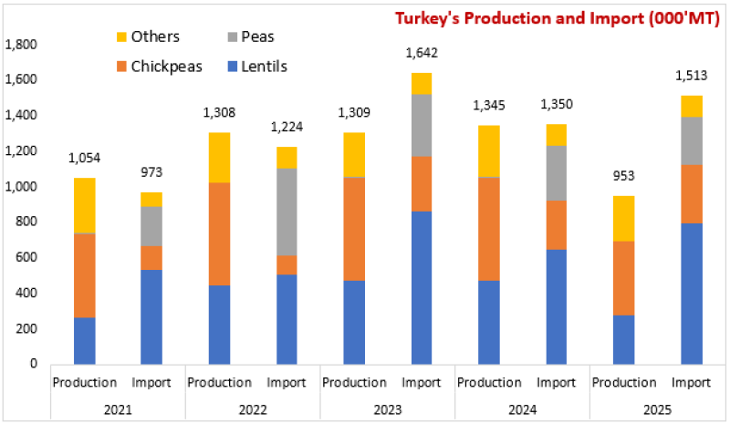 Falling Domestic Output Drives Turkey’s Pulse Imports to Near-Record Levels in 2025