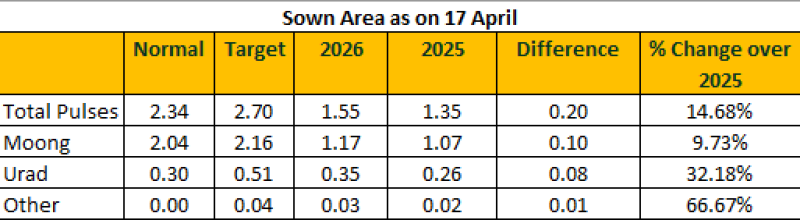 Strong Start to Summer Pulse Season as Sowing Surges Ahead of Last Year