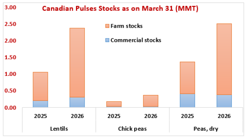 Canada Reports Record March 31 Stocks for Peas, Lentils, and Chickpeas