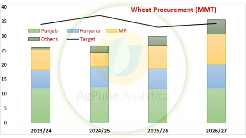 India Wheat Procurement Surpasses 35 MMT in 2026/27, Exceeds Government Target