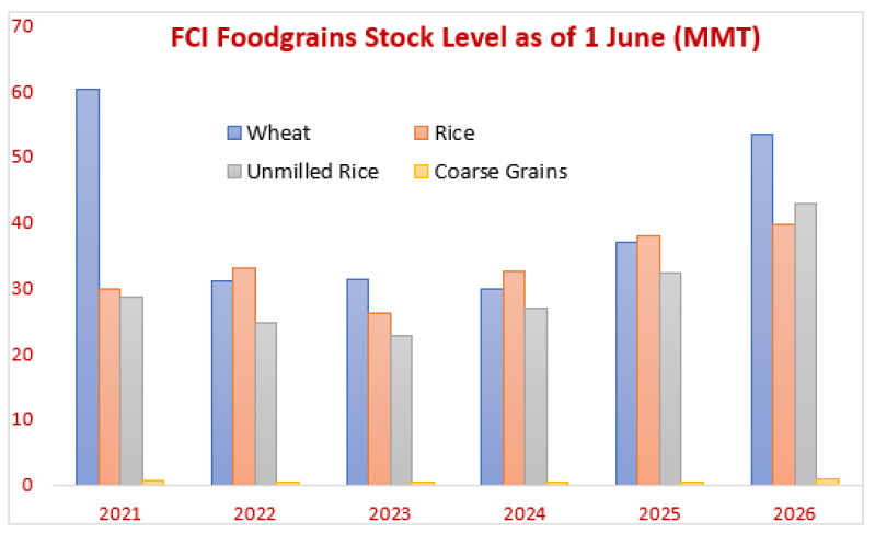 India Builds Robust Foodgrain Reserves with Wheat and Rice Stocks at Comfortable Levels