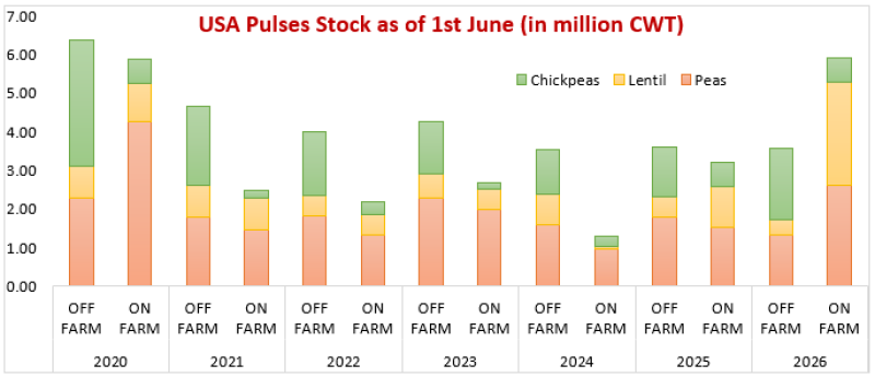 USDA Grain Stocks Report: USA Pulse Inventories Surge as of June 1, 2026