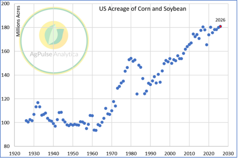 US Spring Acreage - New Record