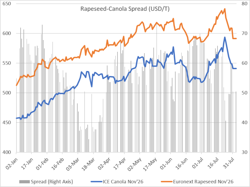 Canola Spread Across Atlantic