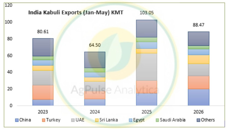 From the Gulf to the Far East: How Geopolitics Is Reshaping India Kabuli Chickpea Export Markets