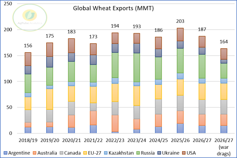 Global wheat supply deficit widening