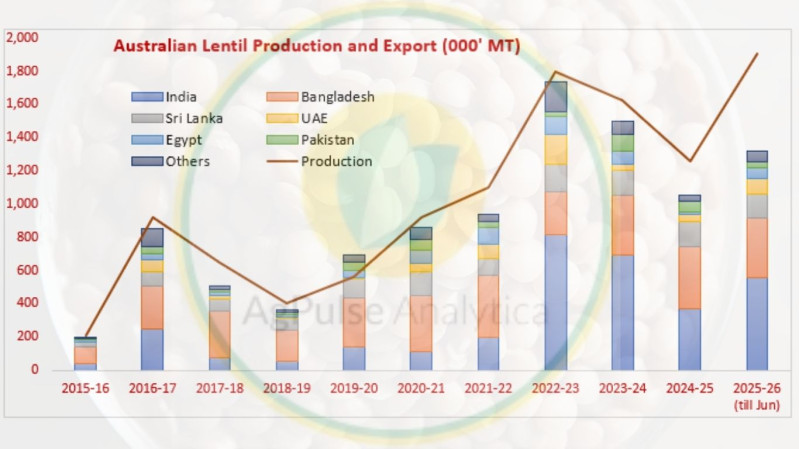 Part 2: Australia Rising Influence in the Global Lentil Market