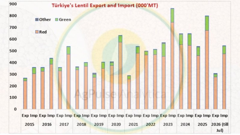 Part 4: Turkey Expanding Lentil Imports Drive Supplier Competition