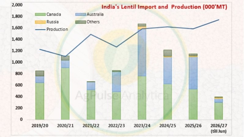 Part 5:- India Lentil Market Outlook: Imports, Domestic Supply and Global Trade Reshape Dynamics