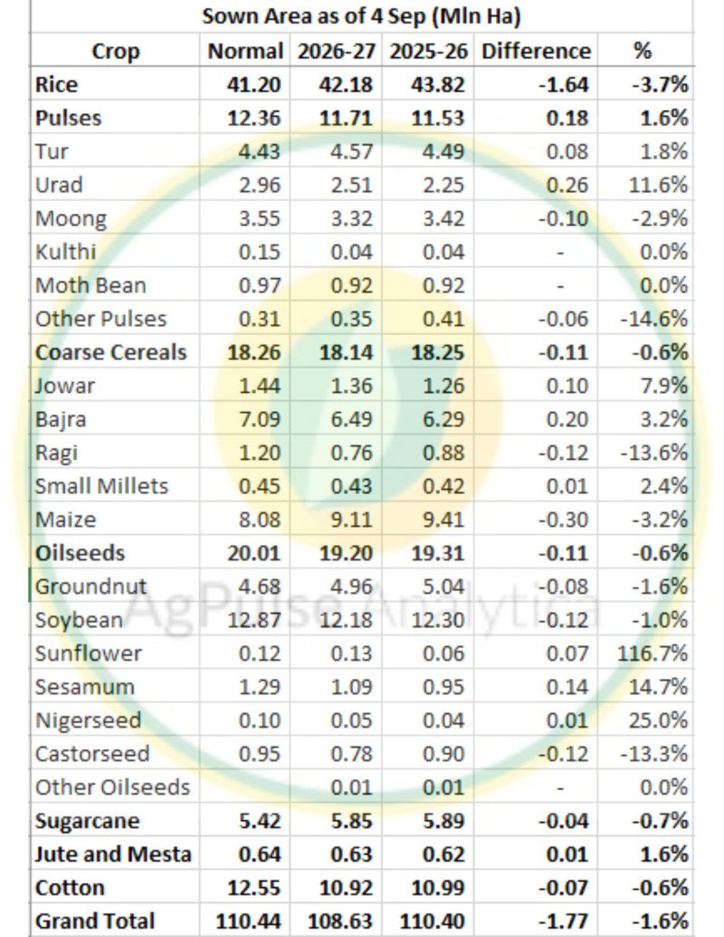 Indian Kharif Planting Nears the Finish Line